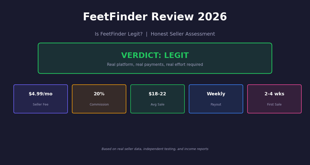 FeetFinder review 2026 showing verdict legit with key stats: seller fee, commission, average sale, payout frequency