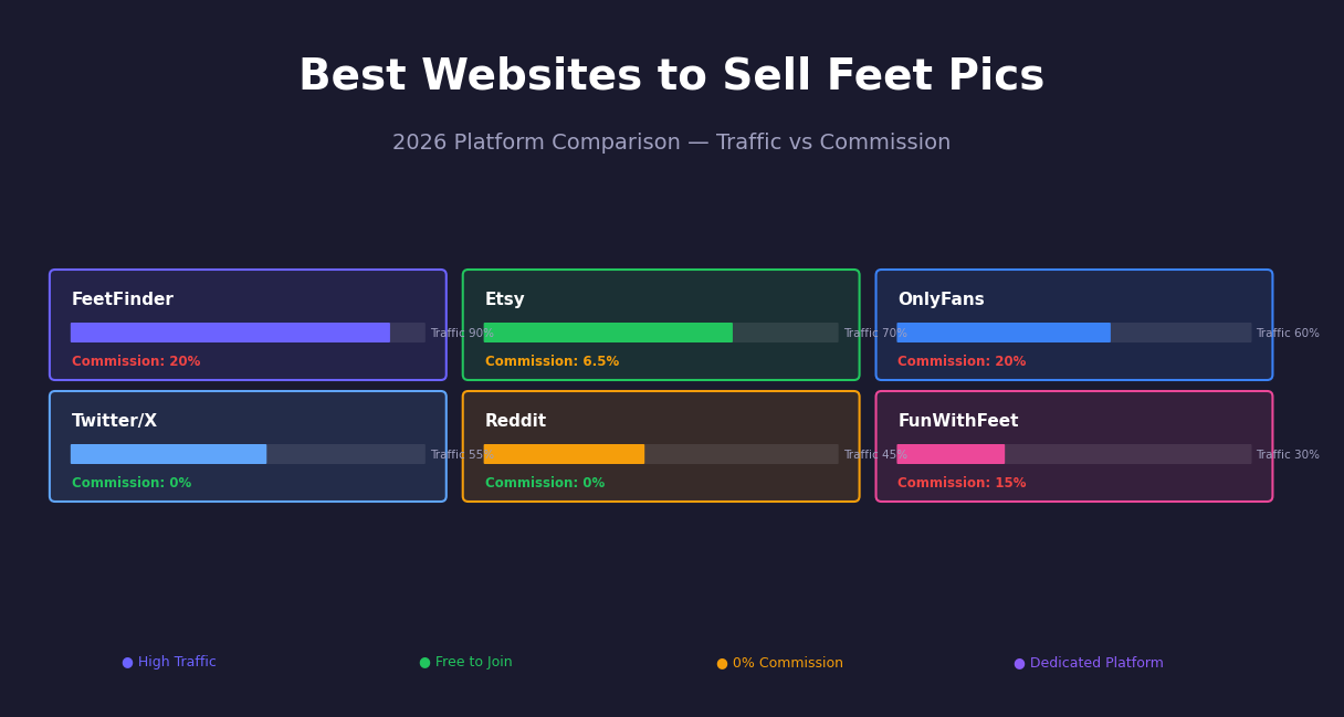 Best websites to sell feet pics comparison chart showing traffic scores and commission rates for 7 platforms