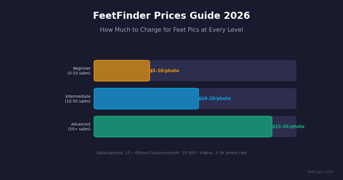 FeetFinder prices comparison chart showing beginner to advanced pricing tiers