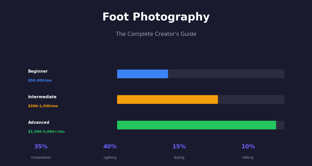 Foot photography income progression chart showing beginner to advanced earning tiers