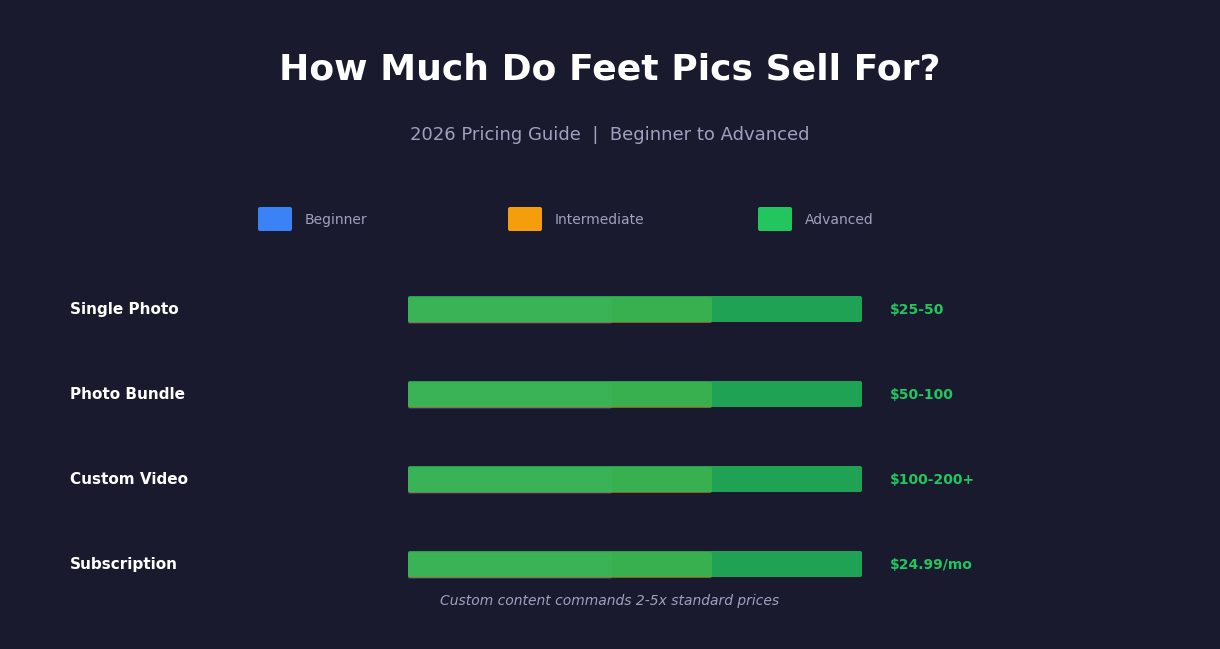 How much do feet pics sell for pricing chart showing beginner to advanced tiers in 2026