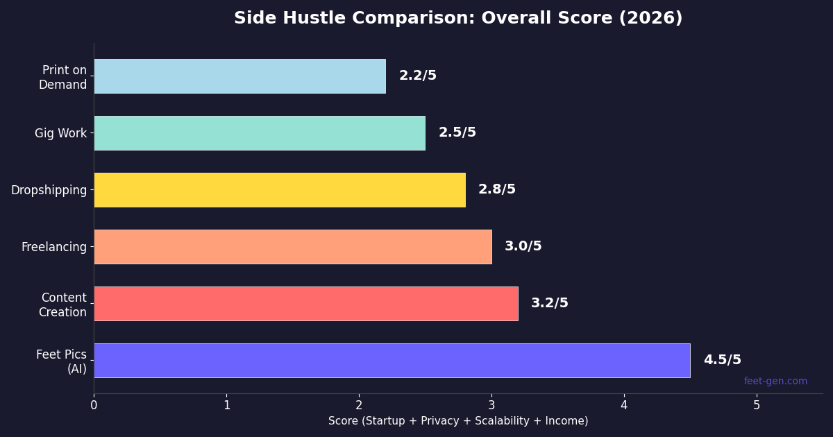 Side hustle comparison chart showing feet pics scoring highest in 2026
